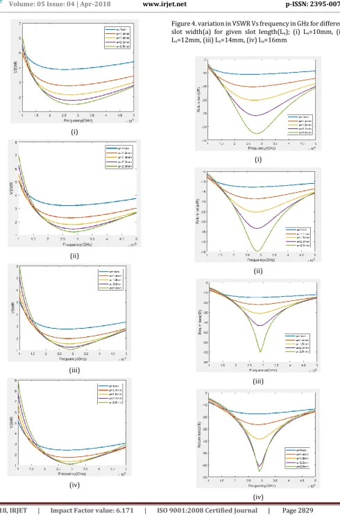 Figure 4. variation in VSWR Vs frequency in GHz for different slot width(a) for given slot length(Ls); (i) Ls=10mm, (ii) Ls=12mm, (iii) Ls=14mm, (iv) Ls=16mm   