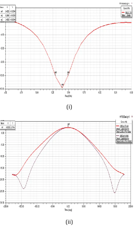 Fig-9: (i) Return loss(dB) Vs Frequency plot(GHz)  (ii)gain(dB) Vs Theta(deg) plot of slotted antenna 