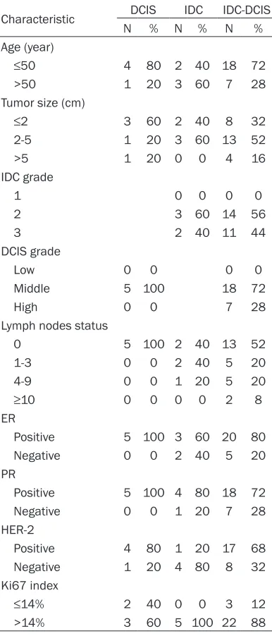 Table 1. Patient’s characteristics in DCIS, IDC and IDC-DCIS