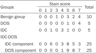 Table 2. FAT1 protein immunohistochemistry scores