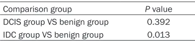 Table 4. Comparison between Benign breast lesions and DCIS or IDC