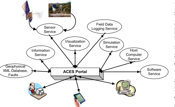 Figure 1: Service Model for ACES Computational Environment