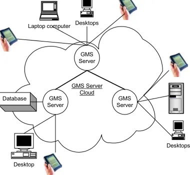 Figure 8: Distributed GMS Architecture