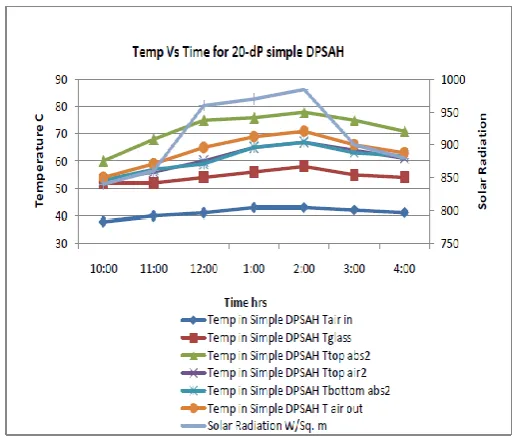 Figure 4.3 Temperature Vs Time Vs Solar Radiation for 20mm dp & Simple DPSAH.  