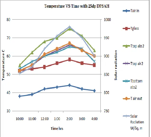 Figure 4.6 Temperature Vs Time Vs Solar Radiation for 25mm dp & with fins  