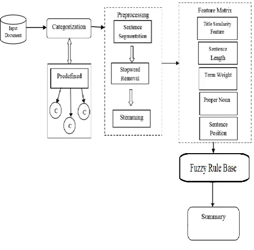 Fig -2: Overall block diagram of text summarization 