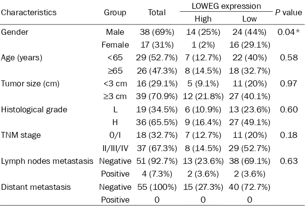 Table 1. Correlation between LOWEG expression and clinicopathological characteristics of bladder cancer patients 