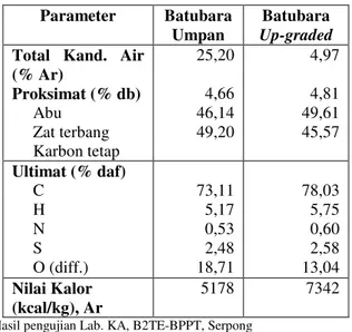 Gambar 6. Pengujian Re-absorpsi kandungan air pada produk up- up-graded batubara Bera 
