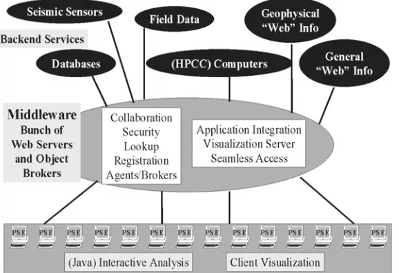 Figure 1: GEM Computational Environment 