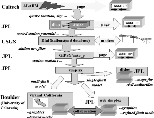 Figure 3: Typical Real-time Scenario for Earthquake Analysis Environment 