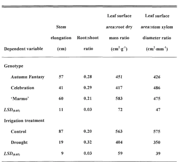 Table 2.  Mean stem elongation, root: shoot ratio, leaf surface area: root dry mass ratio , 