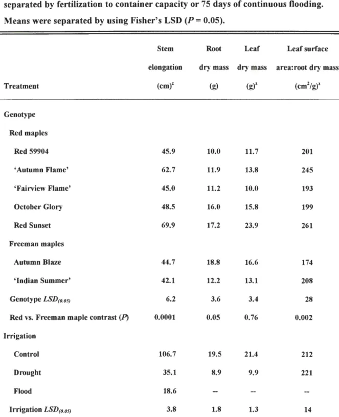 Table 1.  Variables measured after five  genotypes of red maple and two genotypes of  Freeman maple were subjected to three consecutive cycles of sublethal drought  separated by fertilization to container capacity or 75 days of continuous flooding