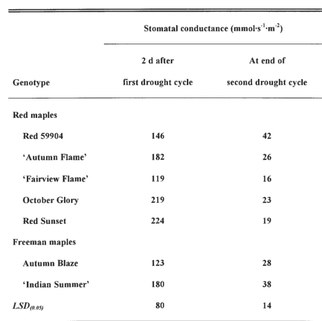 Table 3.  Mean stomatal conductance 2 d  after the end of the first drought cycle and at  the end of the second drought cycle for five genotypes of red maple and two genotypes  of Freeman maple subjected to three cycles of drought