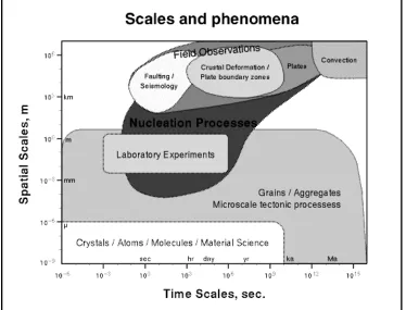 Figure 1.  Spatial and temporal scales in earthquake science. 