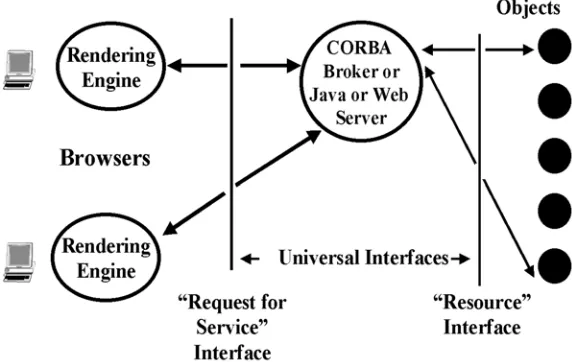 Figure 2.  Three-tier computing model illustrated by basic web access. 