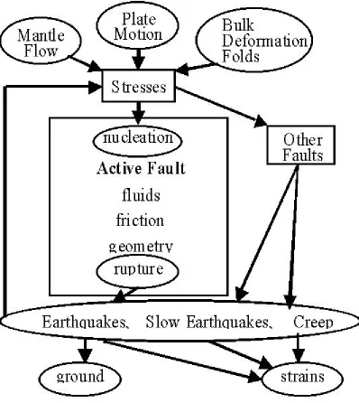 Figure 11.  Logical structure for model of Section 4.  