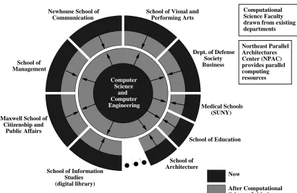 Figure 6:  The 1995 extension of Figure 4 at Syracuse to include all applications into Sciences Initiativecomputational science