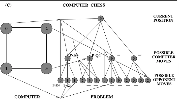 Figure 1:  Three examples of parallel computing using domain decomposition to map  problem onto computer