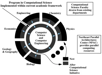 Figure 4:  A classical view of computational science as implemented at Syracuse in the  early 1990s