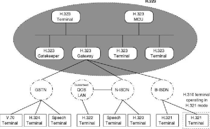 Figure 1 H.323 architecture 