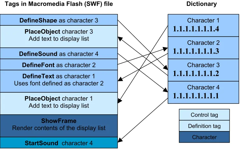 Figure 5  Usage of the Dictionary 