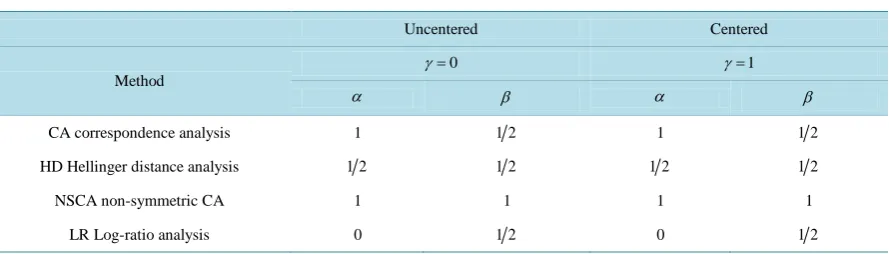 Table 1. Four methods for representing rows and columns in a contingency table.                                           