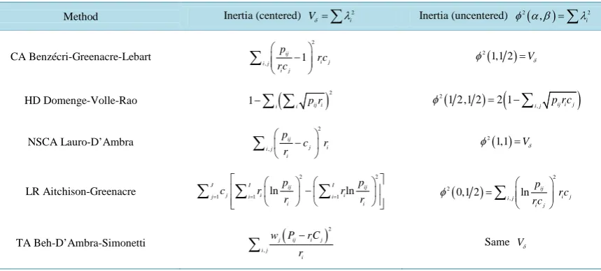 Table 2. Inertia expressions for five methods for representing rows in contingency tables