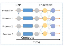 Figure 3.8. Execution ﬂow of MPI program with compute and communica-tion regions