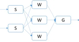 Figure 3.9. A sample stream processing user deﬁned graph