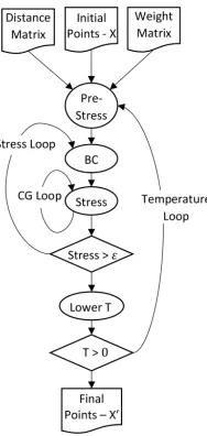 Figure 3.12. Multidimensional Scaling algorithm with Deterministic Anneal-ing control ﬂow