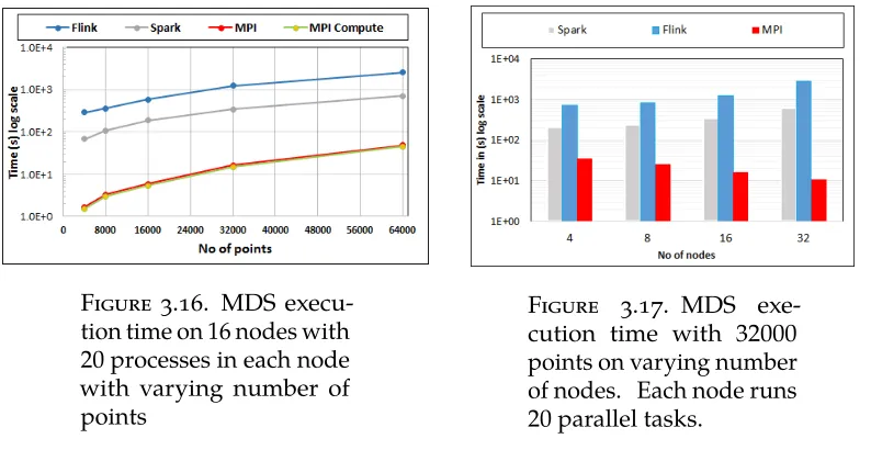 Figure 3.16. MDS execu-tion time on 16 nodes with