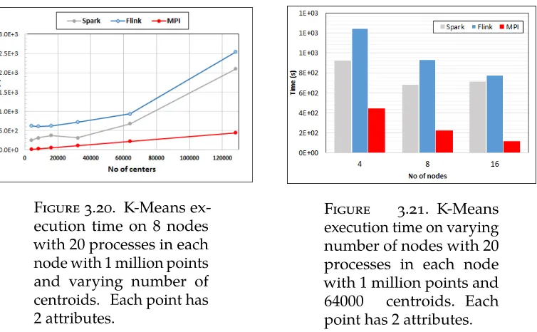 Figure 3.20. K-Means ex-ecution time on 8 nodes
