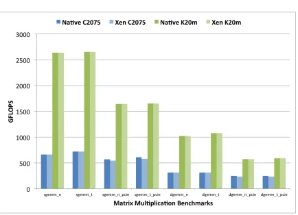 Figure 4.4 GPU Matrix Multiplication