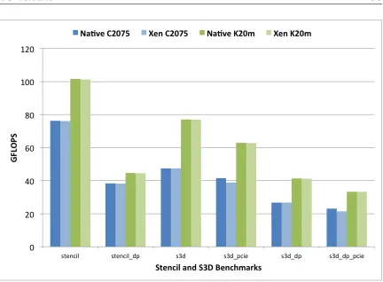 Figure 4.5 GPU Stencil and S3D