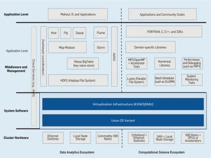 Figure 1.1 Data analytics and computing ecosystem compared (from [25]),with virtualization included