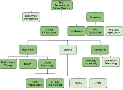 Figure 1.2 High Performance Virtual Cluster Framework