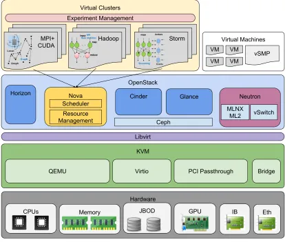 Figure 1.3 Architectural diagram for High Performance Virtual Clusters
