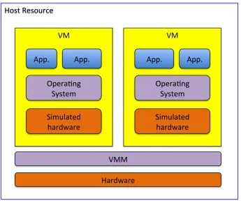 Figure 2.1 Virtual Machine Abstraction