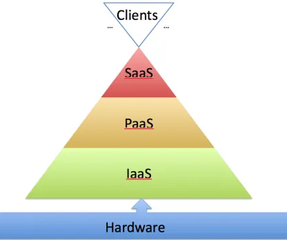 Figure 2.3 View of the Layers within a Cloud Infrastructure