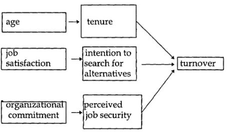 Figure 2:  Arnold and Feldman's (1982) model of the turnover process. 