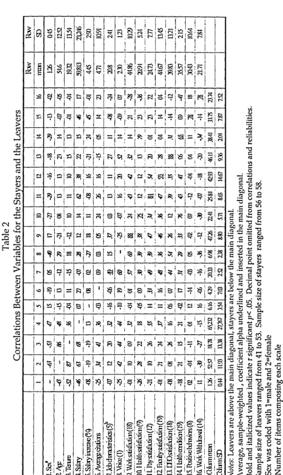 Table 2  Correlations Between Variables for the Stayers and the Leavers  IbN I IbN  1--1 2--1-3 --1--4--151-61-7-1-8-191-[-0 1--11 --1-12-1--13-1-14-1-1-5  1-16Im;;1-ffi--I