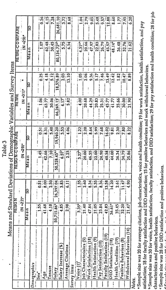 Table 3  Means Clnd Standard Deviations of Demo ra hie Variables and Survey Items  --......