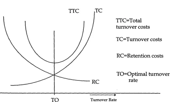 Figure 1: Abelson and Baysinger's (1984) optimal turnover rate 