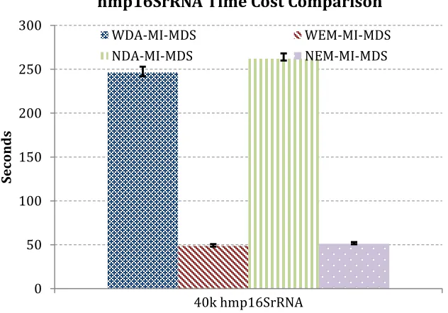 Figure 4.11: The time cost comparison between 4 MDS algorithms using 2000 Artificial RNA sequences as in-sample data, and 2640 Artificial RNA sequences as out-of-sample data