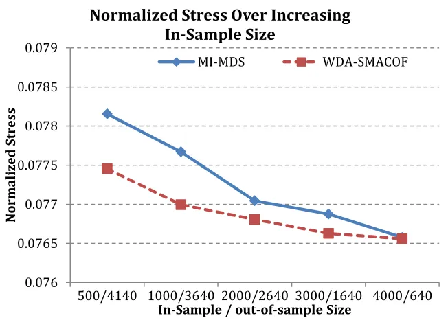 Figure 3.32: The time cost comparison of WDA-SMACOF and MI-MDS. The in-sample data coordinates are fixed, and rest out-of-sample data coordinates can be varied