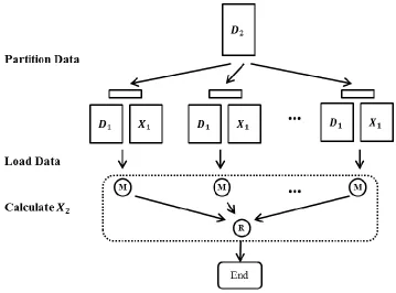 Figure 4.1: The flowchart of parallel W-MI-MDS using an MapReduce framework 