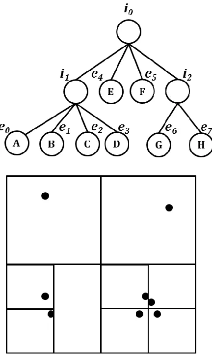 Figure 4.2: An illustration of SSP-Tree with 8 sequences. The upper chart is the tree relationships, and chart below is the actual representation of SSP-Tree in 2D