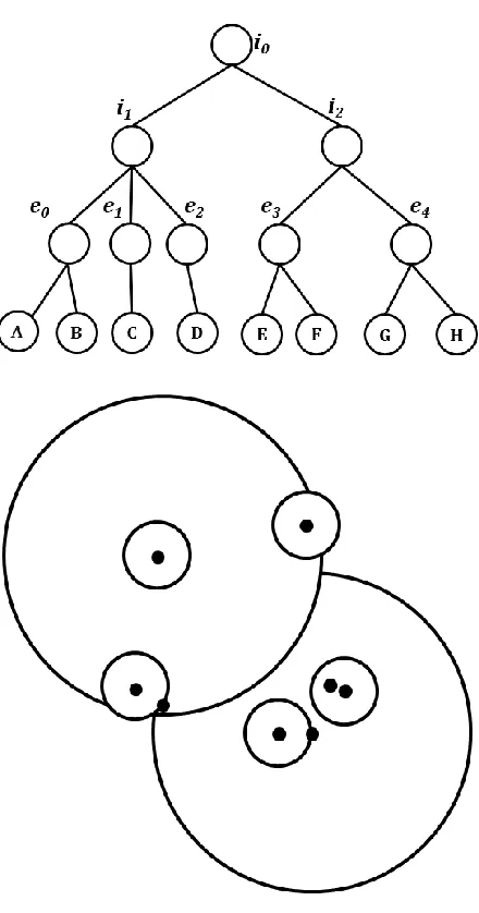 Figure 4.3: An illustration of CN-Tree with 8 sequences. The upper chart is the tree relationships, and chart below is the actual representation of SSP-Tree in hyperspace and projected to 2D
