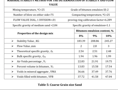 Table 5: Coarse Grain size Sand 