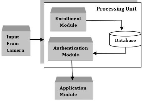 Fig-2.1: System Architecture 